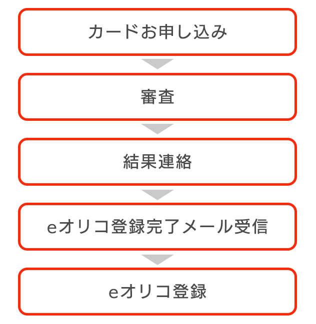 カードお申し込み、審査、結果連絡、eオリコ登録完了メール受信、eオリコ登録