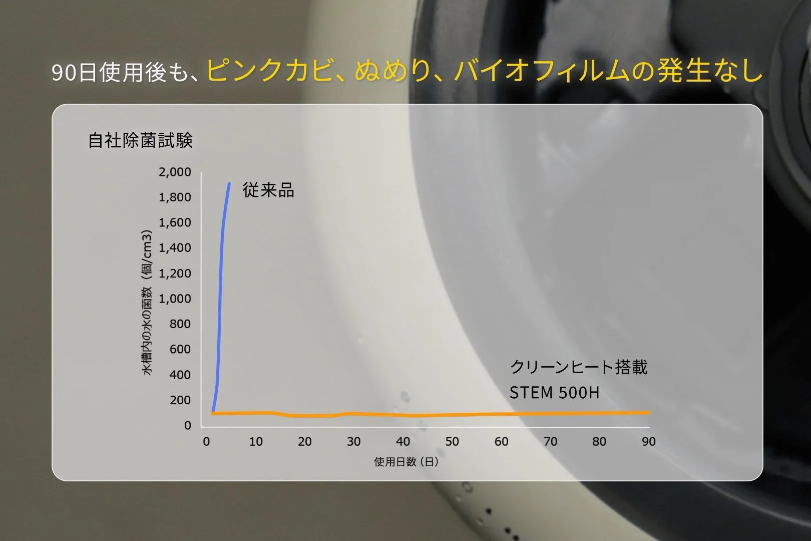 90日使用後のピンクカビ、ぬめり、バイオフィルムの発生に関するグラフ。従来品とSTEM 500Hの比較が示されている。