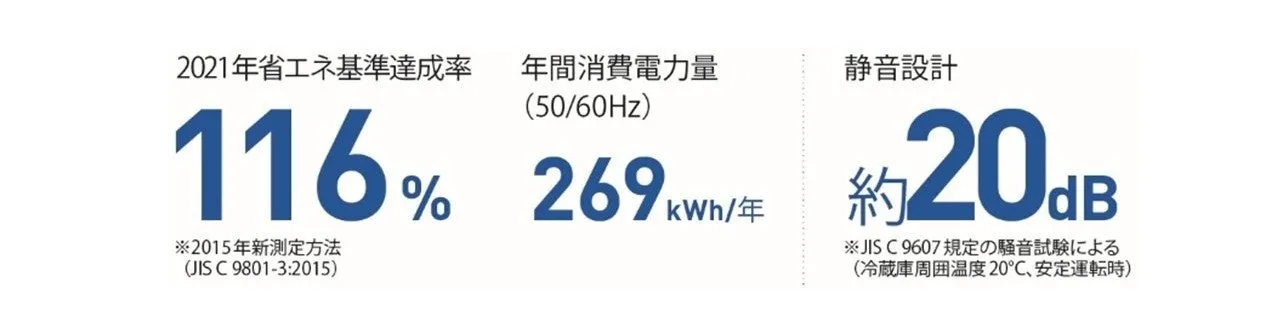 省エネ基準達成率、年間消費電力量、静音設計に関する情報をまとめた画像です