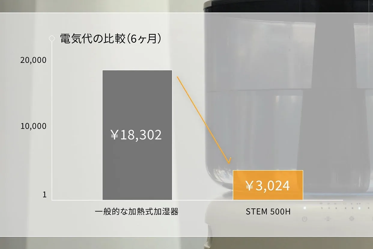 加湿器の電気代の比較を表すグラフ。一般的な加熱式加湿器の6ヶ月の電気代は18,302円、STEM 500Hは3,024円。
