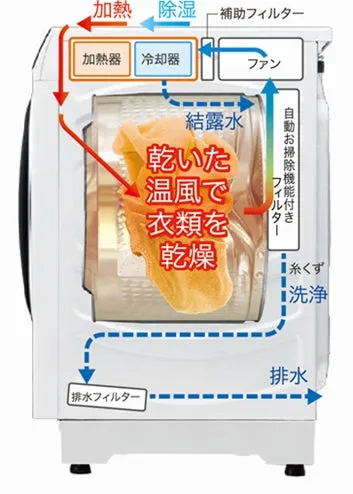 これは、衣類乾燥機の内部構造を示す図です。加熱、除湿、ファンの働きを示し、衣類が温風で乾燥する様子を描いています。また、自動お掃除機能や排水フィルターなどの機能も図示されています。