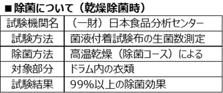 乾燥除菌に関する試験結果を示した表。試験機関、試験方法、除菌方法、対象部分、試験結果が記載されている。