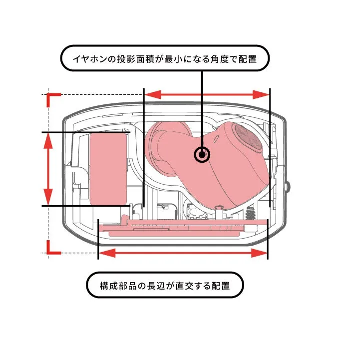 イヤホンの配置に関する図。イヤホンの投影面積が最小になる角度で配置され、構成部品の長辺が直交する配置になっている。