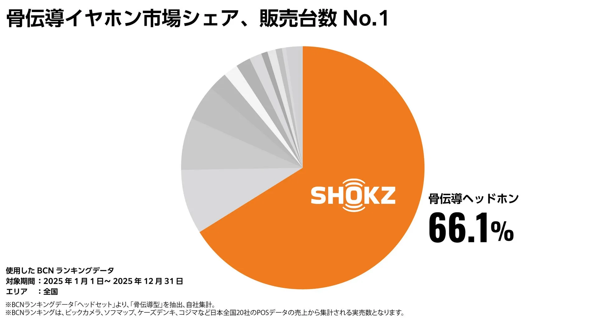 骨伝導イヤホン市場シェアのランキングを示すグラフ。SHOKZの骨伝導ヘッドホンが66.1%のシェアを獲得している。