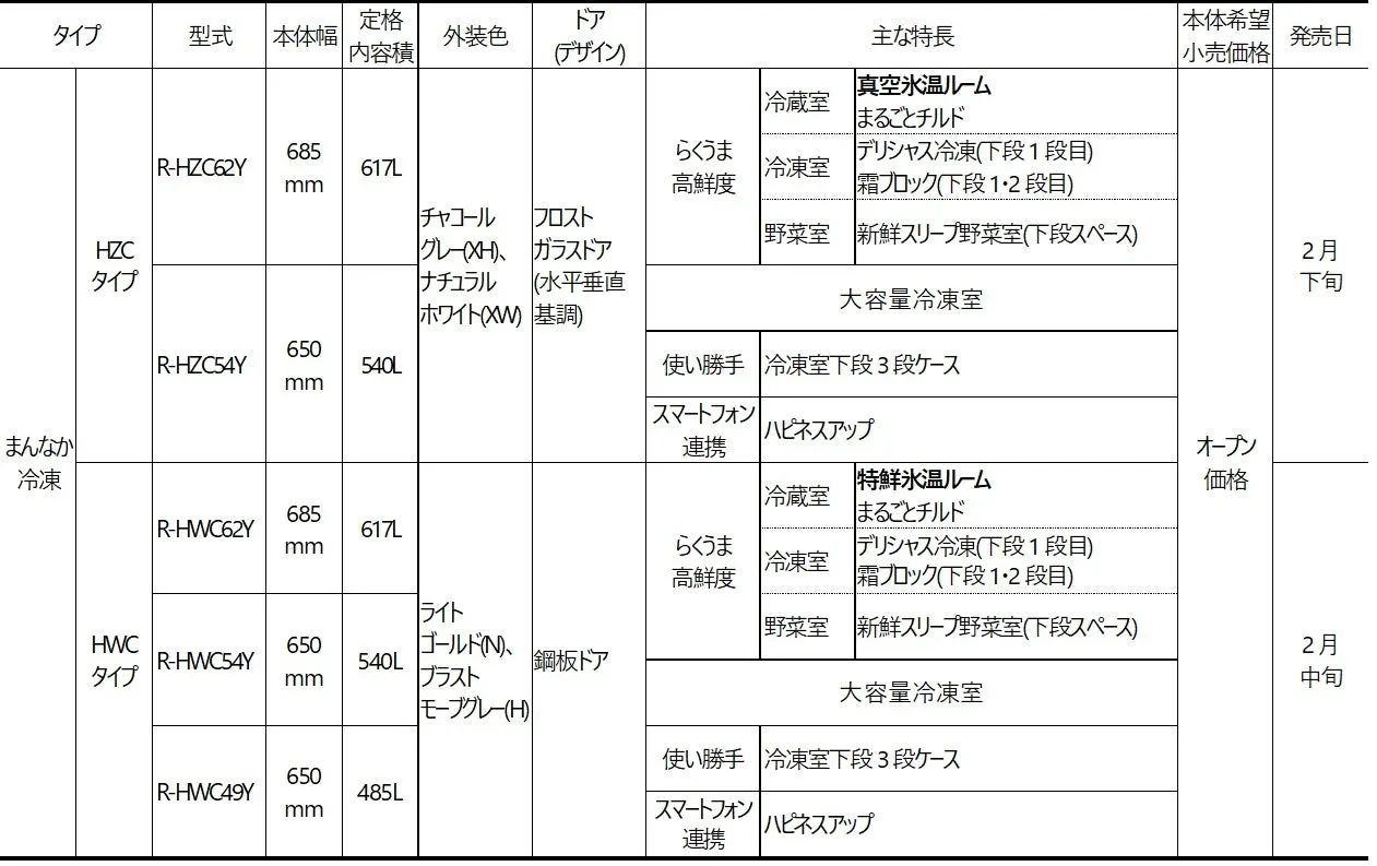 冷蔵庫の製品情報をまとめた表です。型式、本体幅、定格内容積、外装色、ドアデザイン、主な特長、本体希望小売価格、発売日が記載されています。