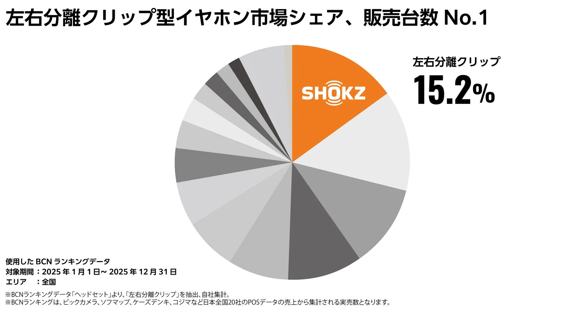 イヤホン市場シェアの円グラフ。SHOKZが15.2%のシェアを獲得している。