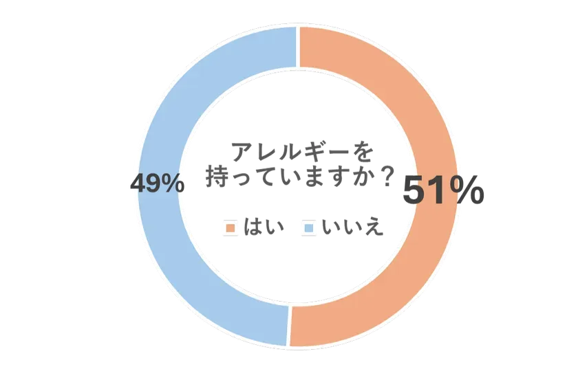 アレルギー保有率のグラフ