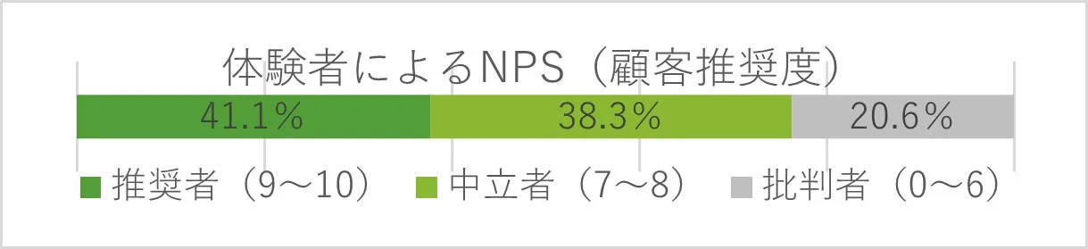 NPS（顧客推奨度）を示すグラフ。41.1%が推奨者、38.3%が中立者、20.6%が批判者。