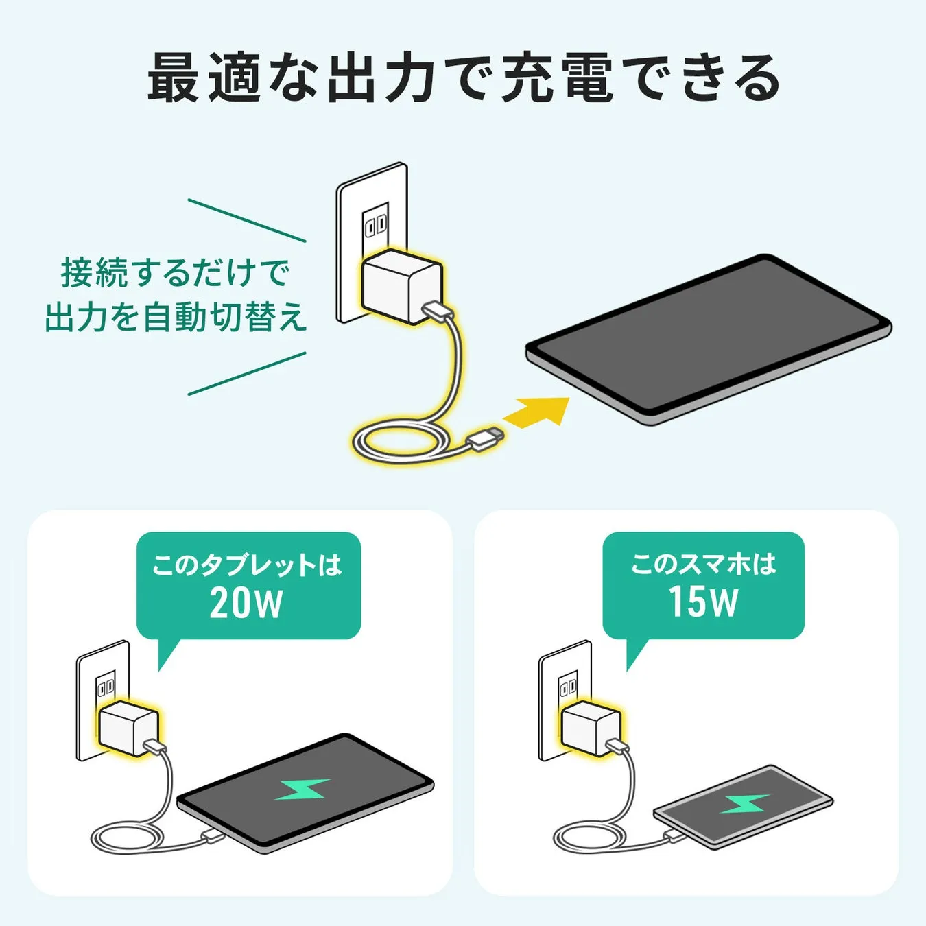 最適な出力で充電できることを示すイラストです。充電器に接続するだけで、タブレットとスマホそれぞれに最適な出力に自動で切り替わります。タブレットは20W、スマホは15Wで充電されます。