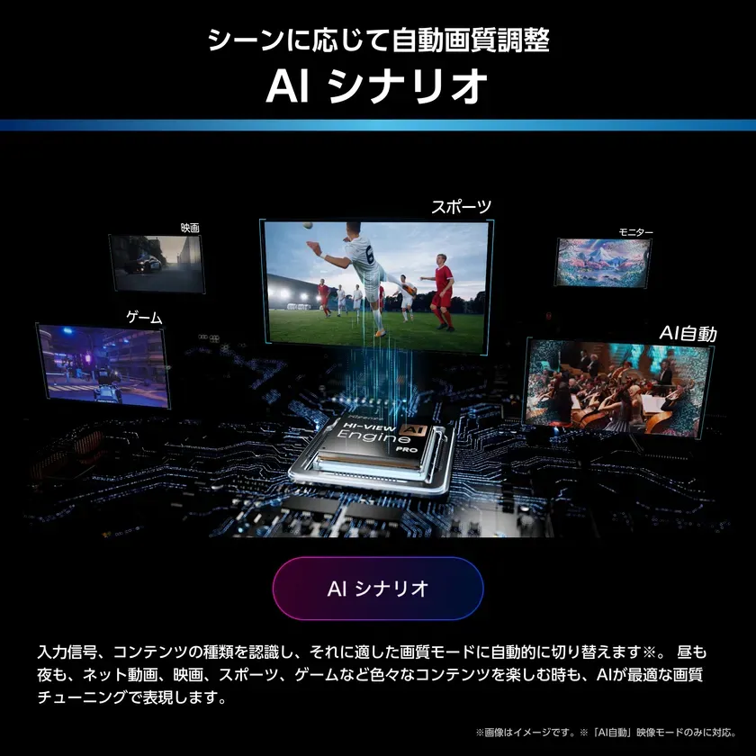 AIによる画質調整の機能を紹介する画像。様々なコンテンツ（映画、スポーツ、ゲームなど）に合わせて、AIが最適な画質モードに自動で切り替わる様子を描いている。