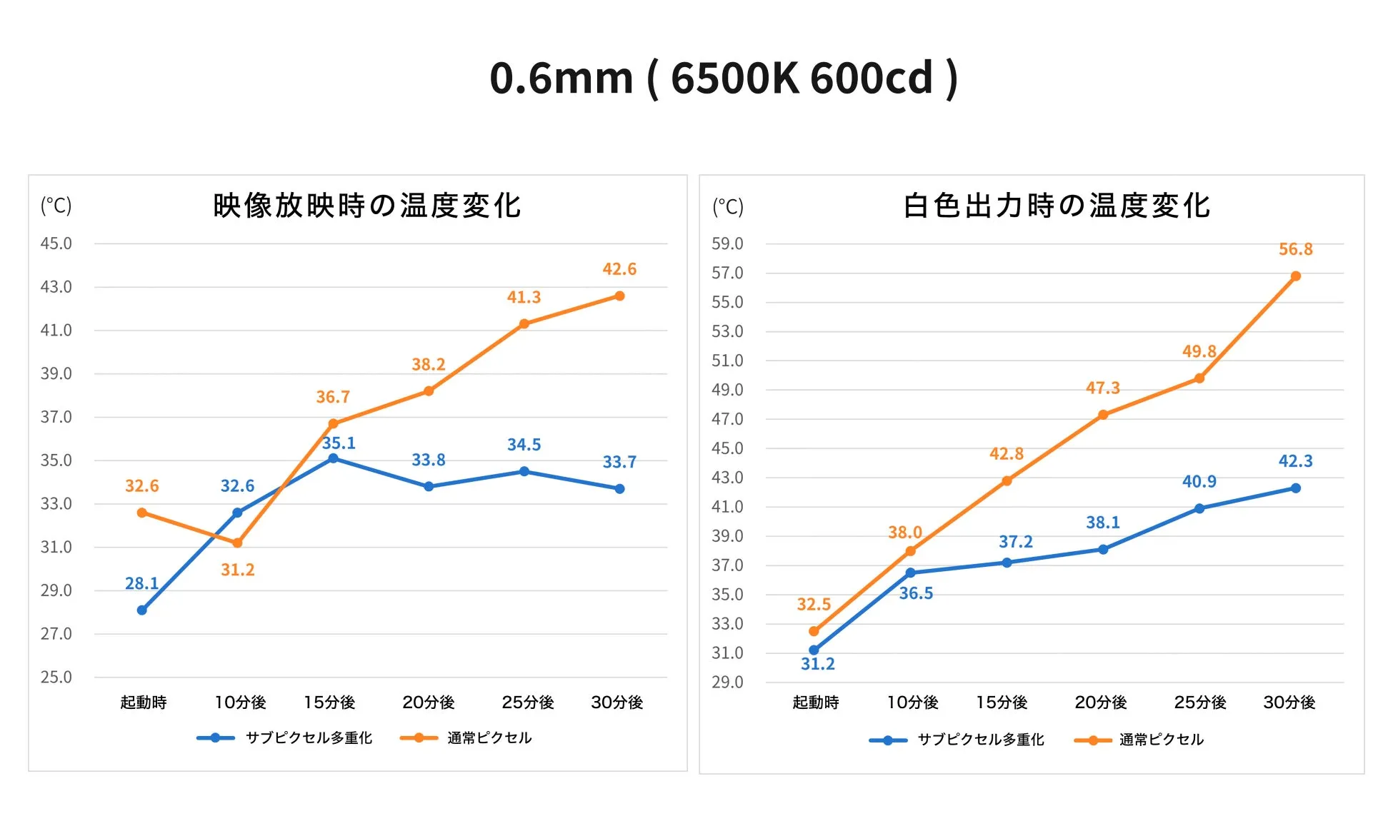 温度変化を示すグラフ。左側は映像放映時の温度変化、右側は白色出力時の温度変化を表している。