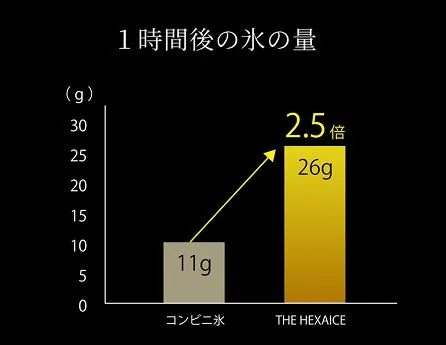 1時間後の氷の量比較