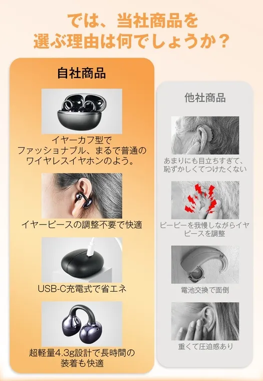 自社製品と他社製品の比較を紹介する画像。自社製品は、イヤーカフ型でスタイリッシュ、調整不要で快適、USB-C充電式で省エネ、超軽量で長時間の装着も快適であると説明。一方、他社製品は、目立ちすぎる、ピーピー音に我慢しながら調整、電池交換が面倒、重くて圧迫感があるなど、欠点を説明。