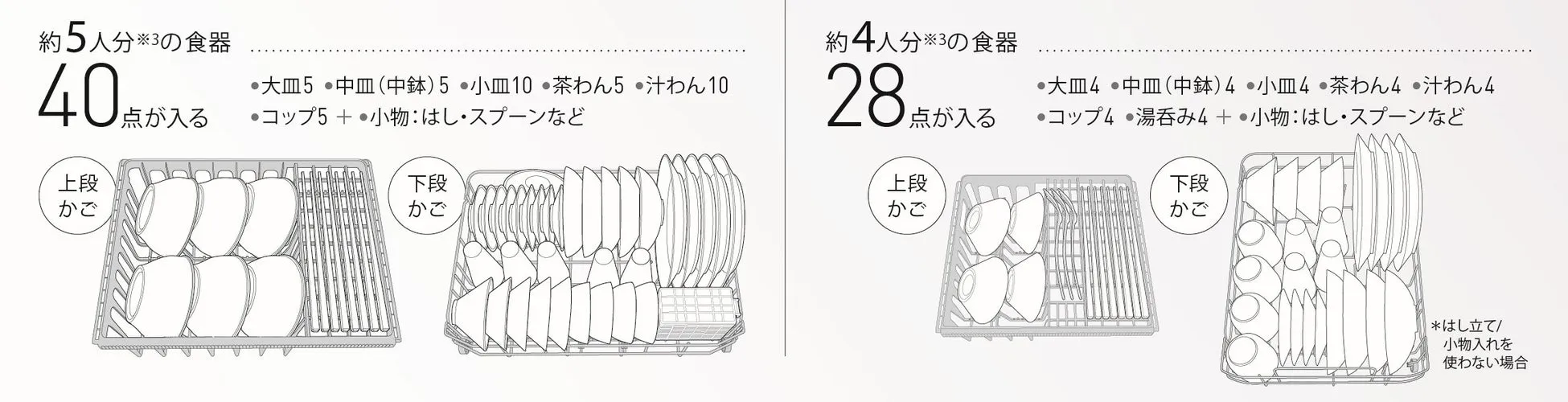 "食器洗い機の食器収納例を示すイラスト。左側は5人分の食器を収納した場合、右側は4人分の食器を収納した場合を示している。それぞれの食器の数と、上段と下段のかごにどのように配置されるかを示している。"