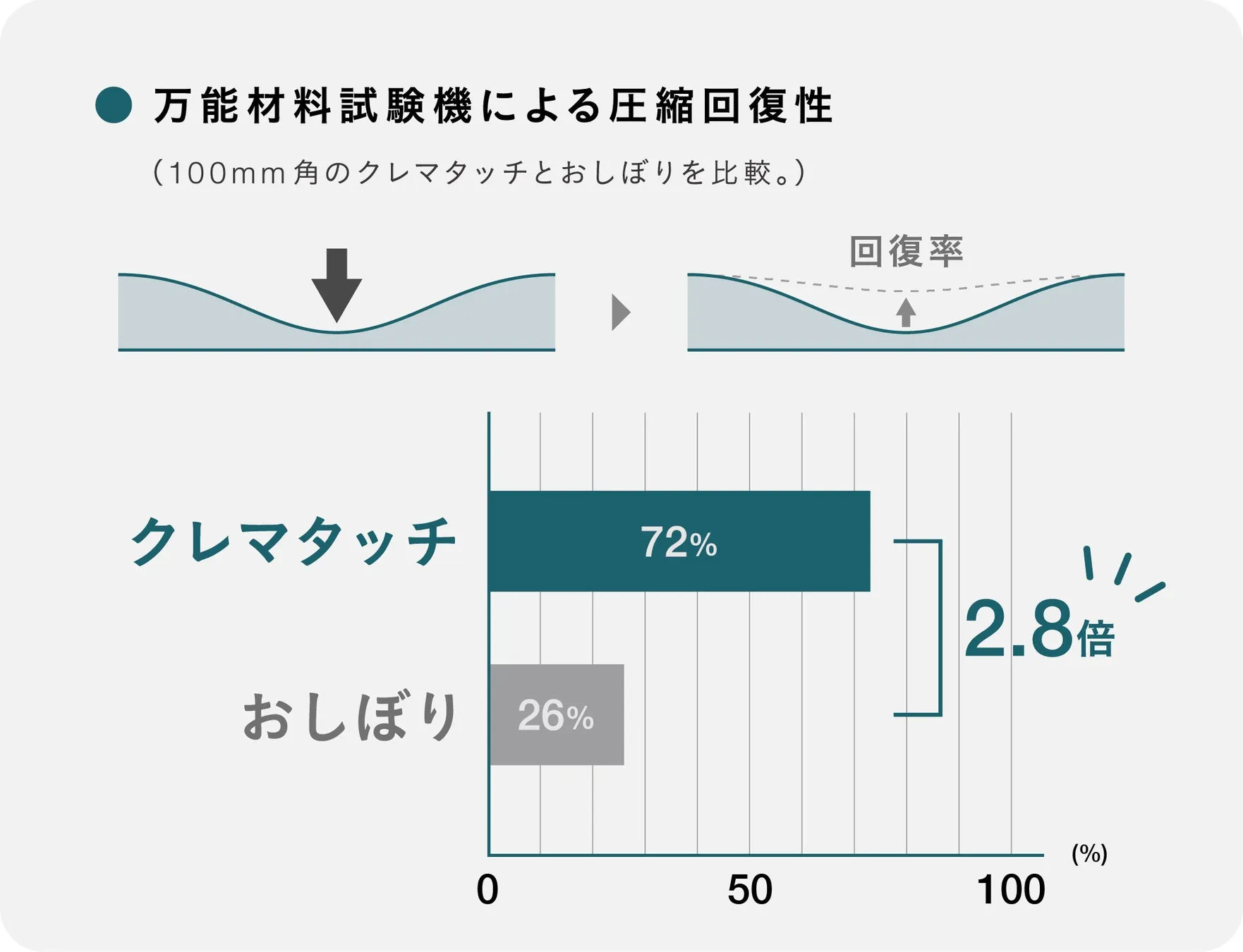 多機能材料試験機による圧縮回復性の比較を示すグラフ