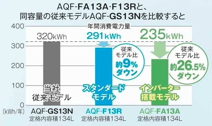 冷蔵庫の年間消費電力量を比較したグラフ