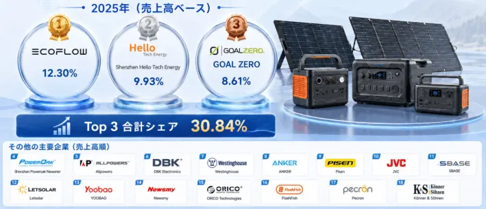 世界のコンシューマー向けソーラーポータブル電源市場における上位 18 社のメーカーランキングおよび市場シェア（2025年調査データに基づく）
