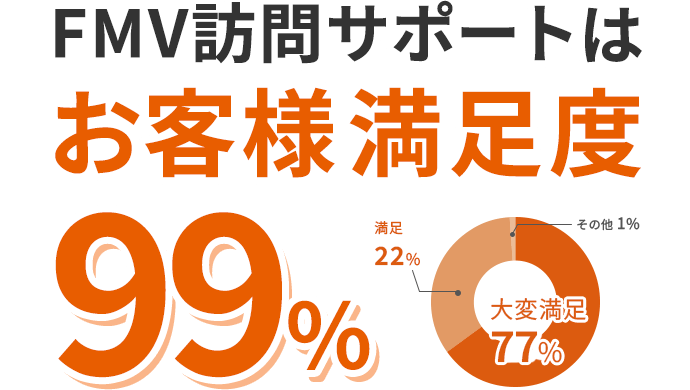 FMV訪問サポートはお客様満足度99%