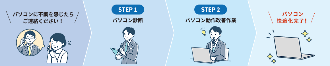 不調を感じたらご連絡ください！ STEP1 パソコン診断 STEP2 パソコン動作改善作業 パソコン快適化完了！