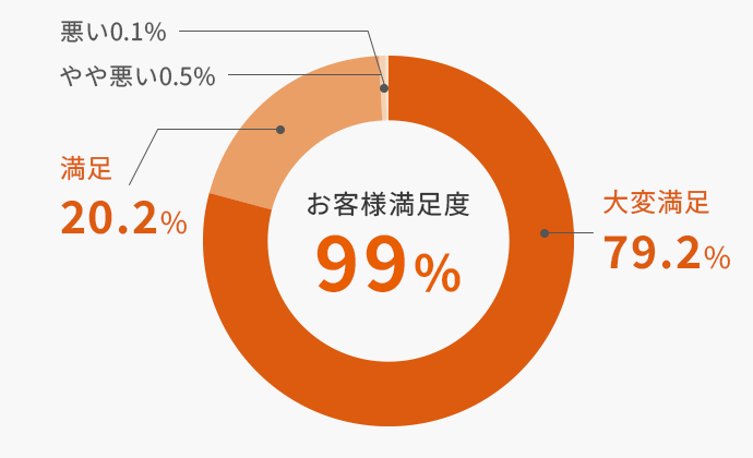 お客様満足度99％
