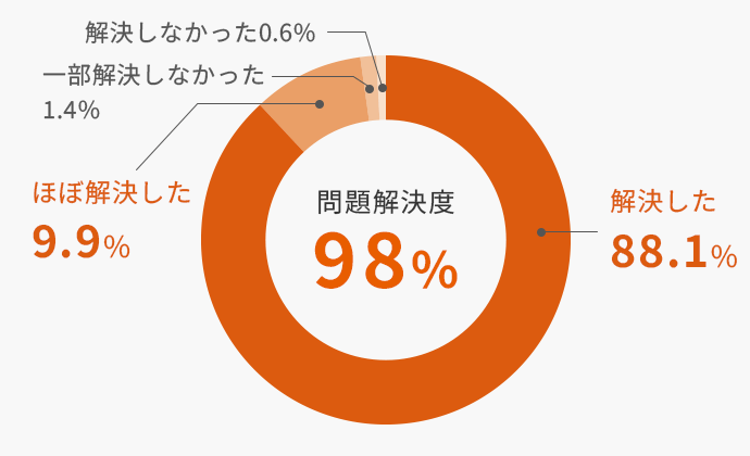 問題解決度98％