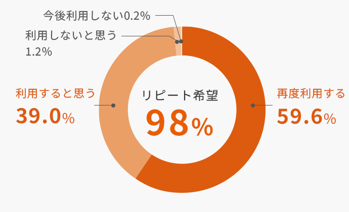リピート希望98％